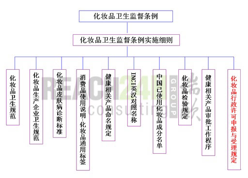 中国化妆品法规体系