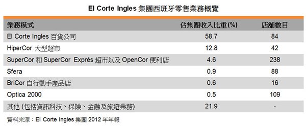 表:El Corte Ingles集团西班牙零售业务概览