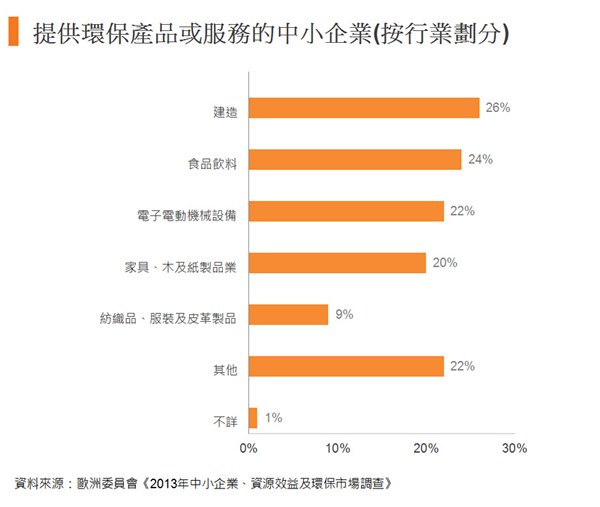 图:提供环保产品或服务的中小企业(按行业划分)