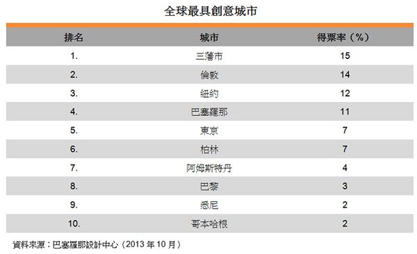 表:全球最具创意城市