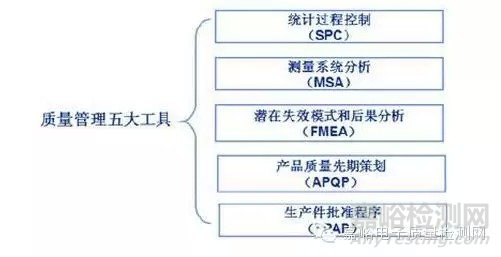 质量管理五大工具