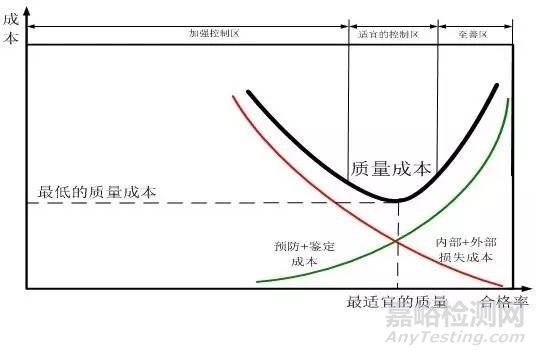 质量成本