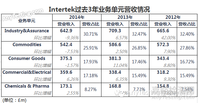 Intertek天祥集团发布2014年报