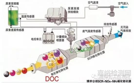 车用尿素溶液小常识