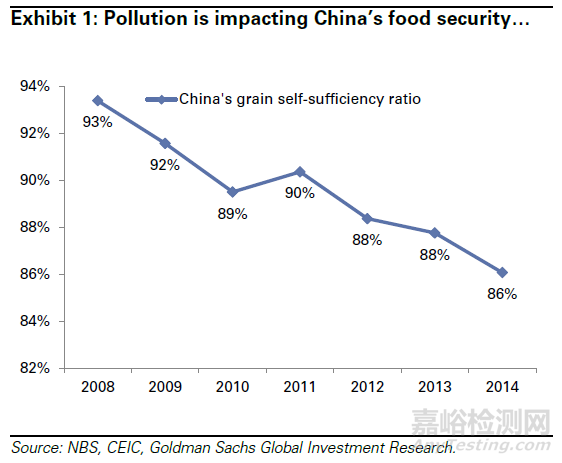 高盛：2016-2020中国土壤修复将花费1110亿美元