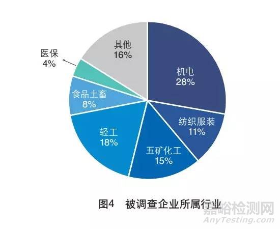 外贸检测检验