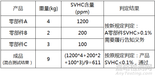 REACH法规SVHC混测结果将不再被认可