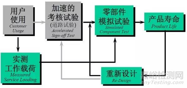 汽车耐久性试验怎么做