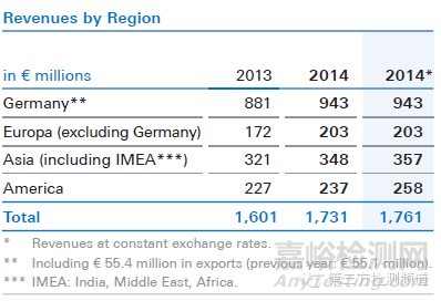 TUV莱茵发布2014年年报 