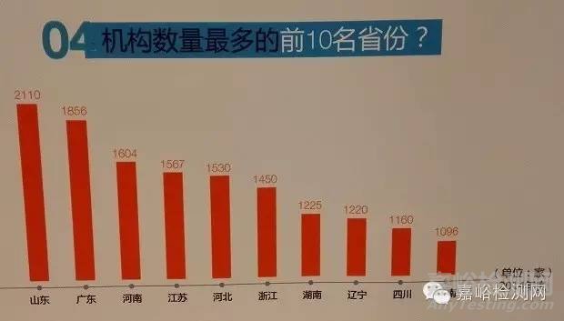 几张图看懂我国检测业发展现状