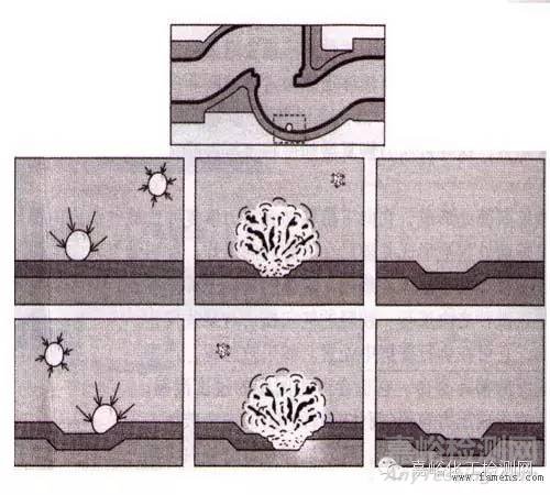 气穴腐蚀是什么？