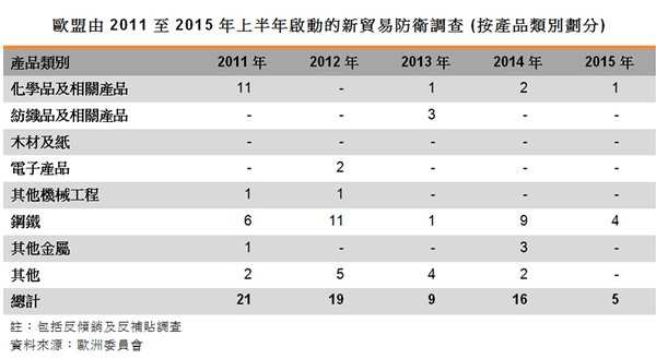 表:欧盟由2011至2015年上半年启动的新贸易防卫调查 (按产品类别划分)