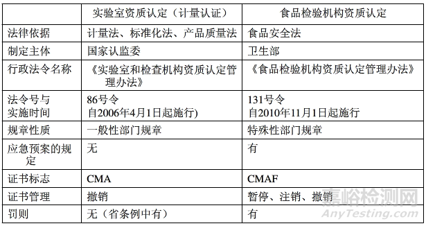 认监委：食品检测机构将不再用CMAF证书