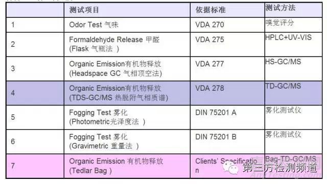 专业解读汽车VOC测试和法规