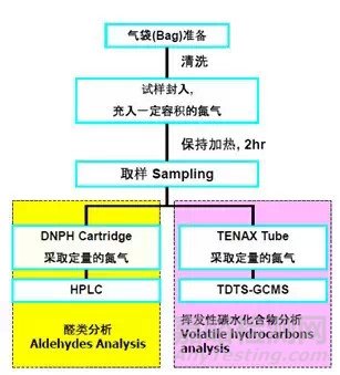 专业解读汽车VOC测试和法规