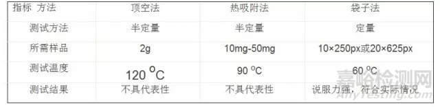 专业解读汽车VOC测试和法规