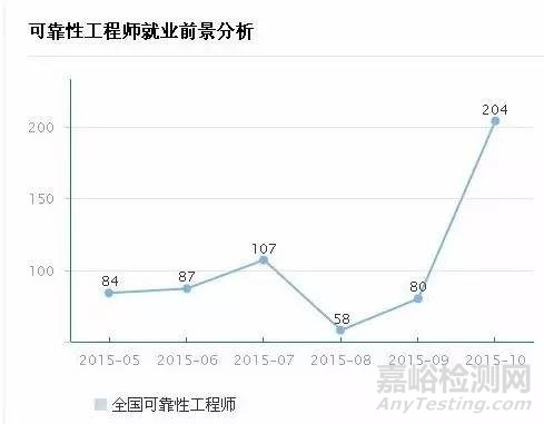 可靠性工程师可靠性试验