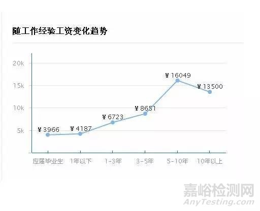 可靠性工程师可靠性试验