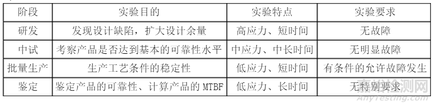 产品环境可靠性测试项目与不同阶段可靠性测试的差别