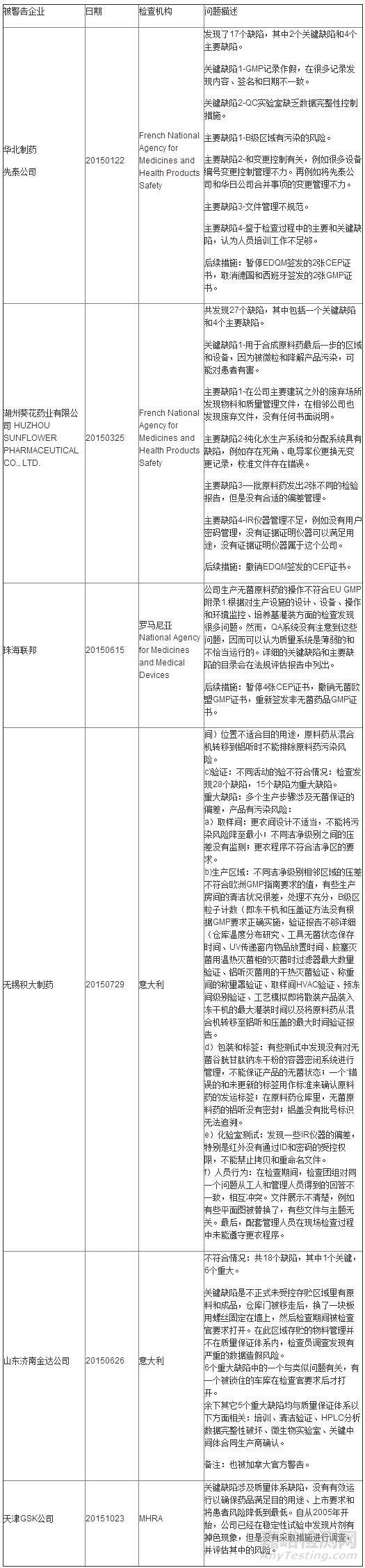 13家药企国际认证失败 