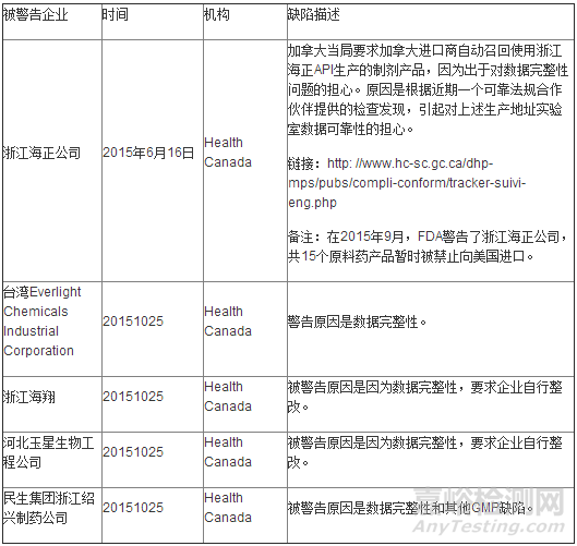 13家药企国际认证失败 