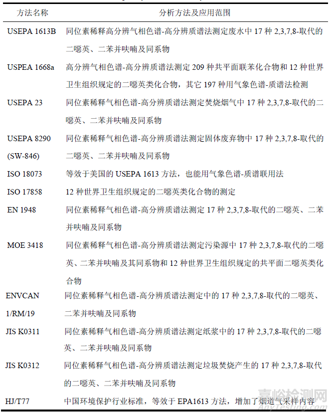 如何检测食品中二噁英类化合物？