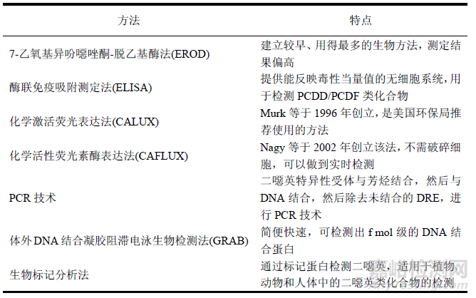 如何检测食品中二噁英类化合物？