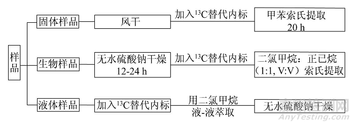 如何检测食品中二噁英类化合物？