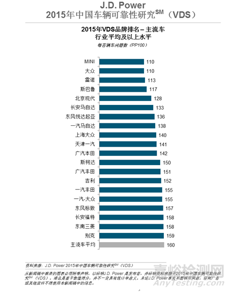 中国市场总体车辆可靠性上升 接近欧美市场水平