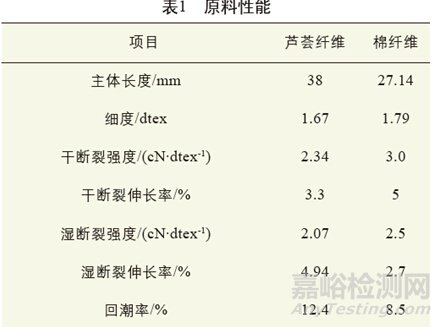 棉/芦荟纤维混纺纱线开发及性能测试