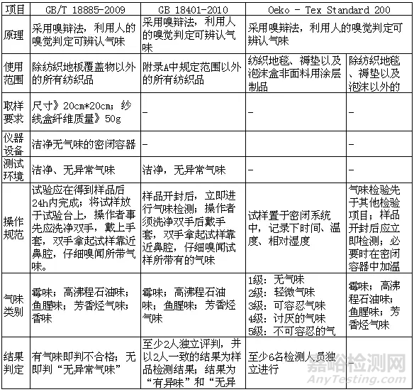 纺织品异味来源及检测标准对比