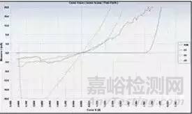 电子元器件常见失效模式和分析手段