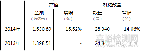 认监委：前11个月检测认证业产值超1700亿