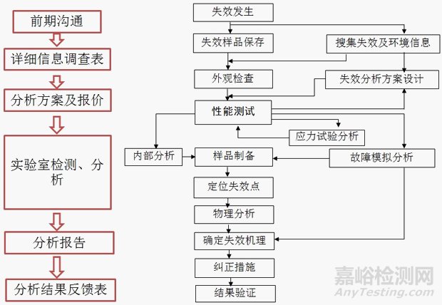 失效分析机构失效分析服务流程