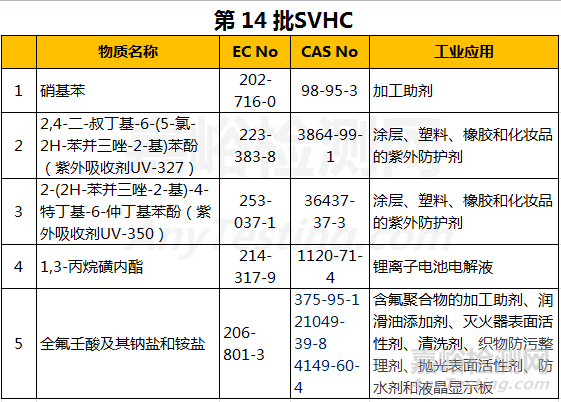 REACH法规SVHC新增5项，今后要测168项了