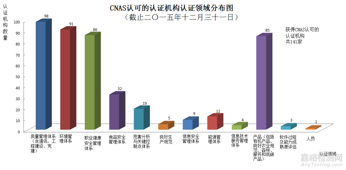 截至2015年底CNAS累计认可141家认证机构