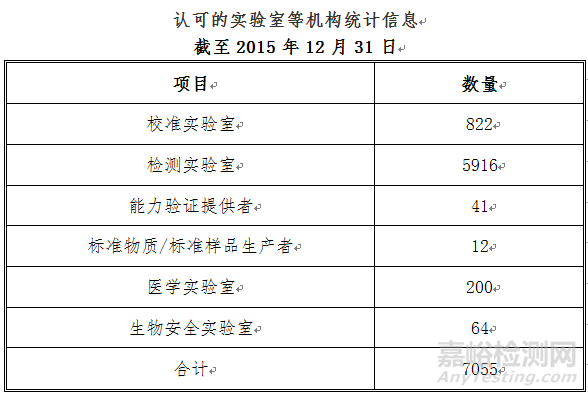 认可的实验室等机构统计信息