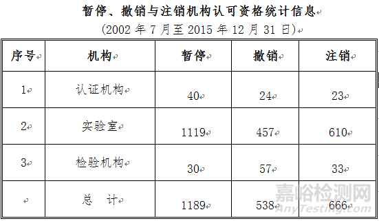 暂停、撤销与注销机构认可资格统计信息