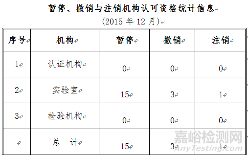 暂停、撤销与注销机构认可资格统计信息