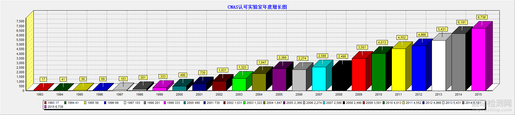 CNAS认可的检测/校准实验室进度图