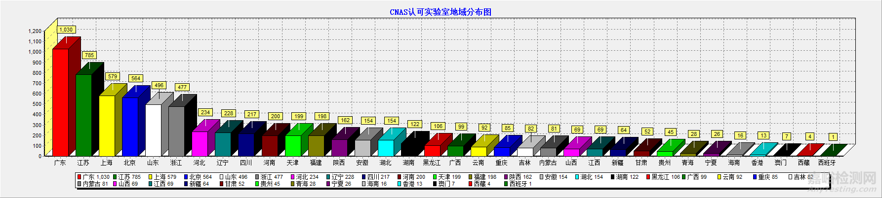 CNAS认可的检测/校准实验室进度图