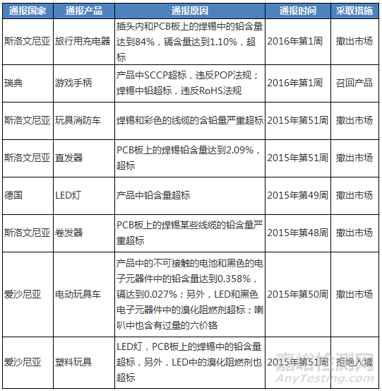 近期欧盟频繁通报RoHS违规案例