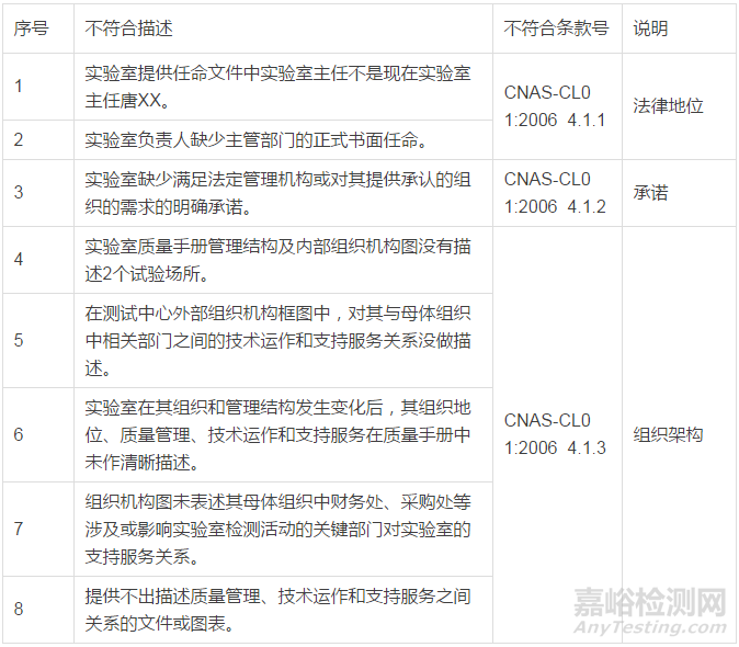 现场评审不符合项案例：组织