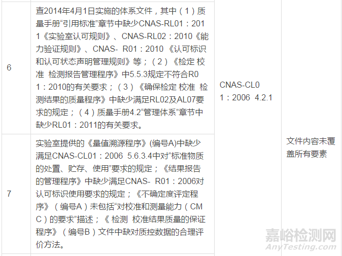 实验室现场评审不符合项案例：体系文件及架构