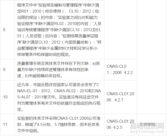 实验室现场评审不符合项案例：体系文件及架构