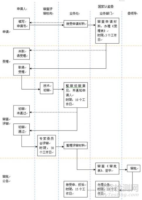 实验室如何申请从事强制性产品认证？