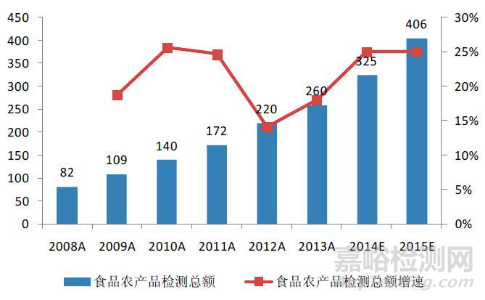 第三方检测行业浅析