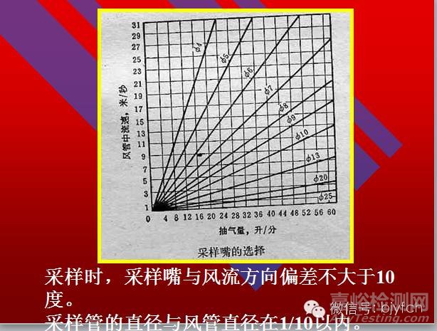 通风系统测定与评价