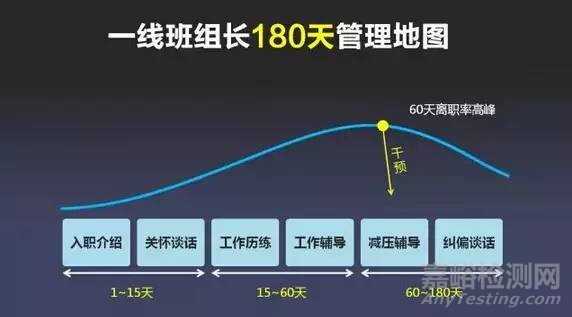 一线主管180天管理地图