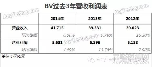 BV必维集团发布2014年报